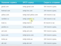 Лимиты на отправку писем в разных почтовых сервисах