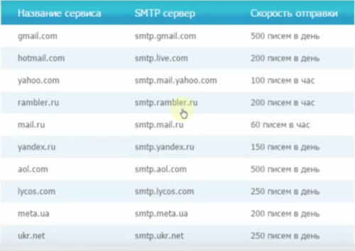 Лимиты на отправку писем в разных почтовых сервисах